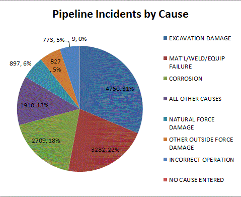 Pipeline Incident by Cause