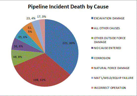 Fatality from Pipeline Incident by Cause