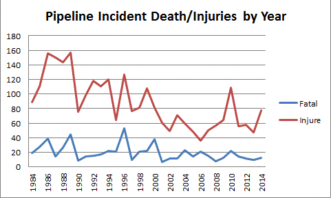 Death and Injury from Pipeline Incident by Year