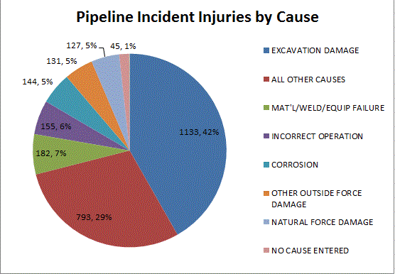 Injury from Pipeline Incident by Cause